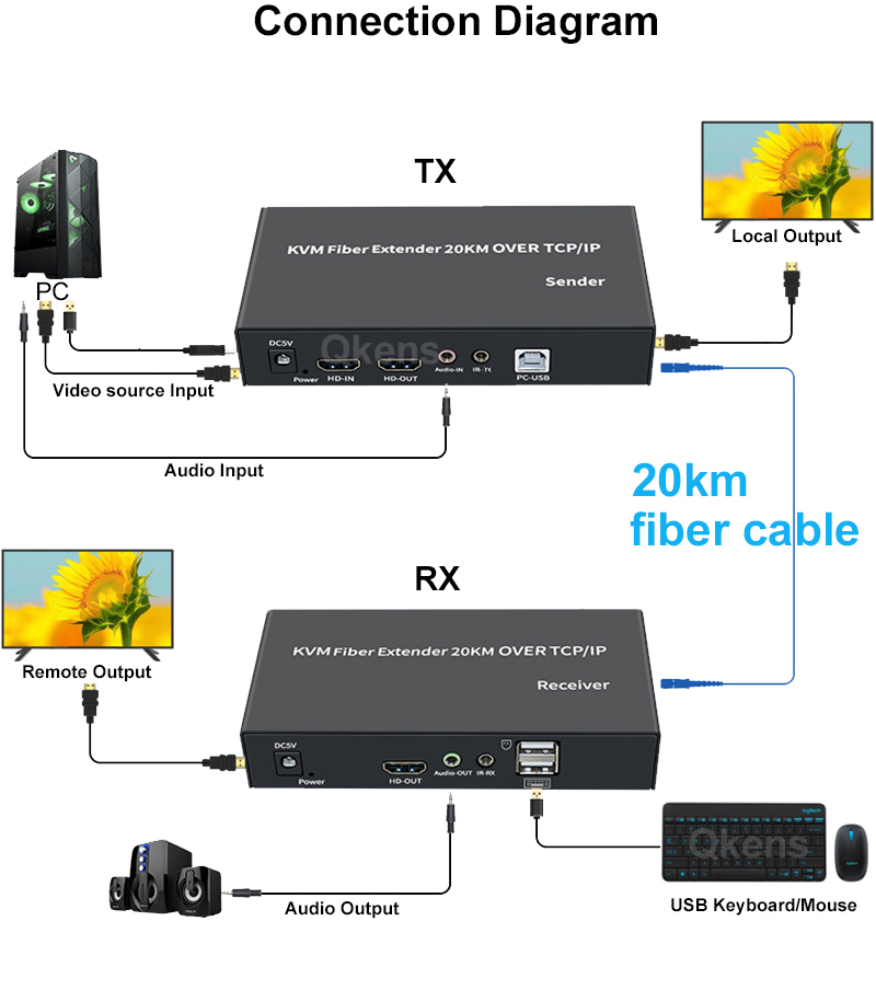 Extensor HDMI KVM de 20Km sobr - Hdmi Cable reseña y precio